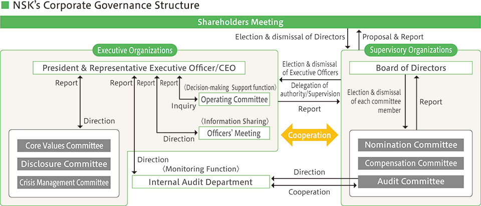 Corporate Governance Structure 