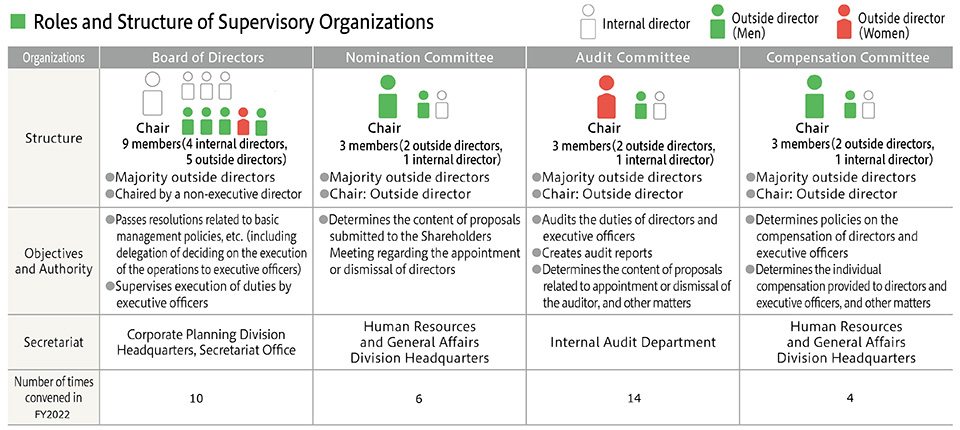Roles and structure of  Supervisory Organizations