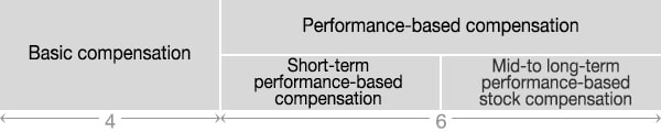 Executive officer compensation package