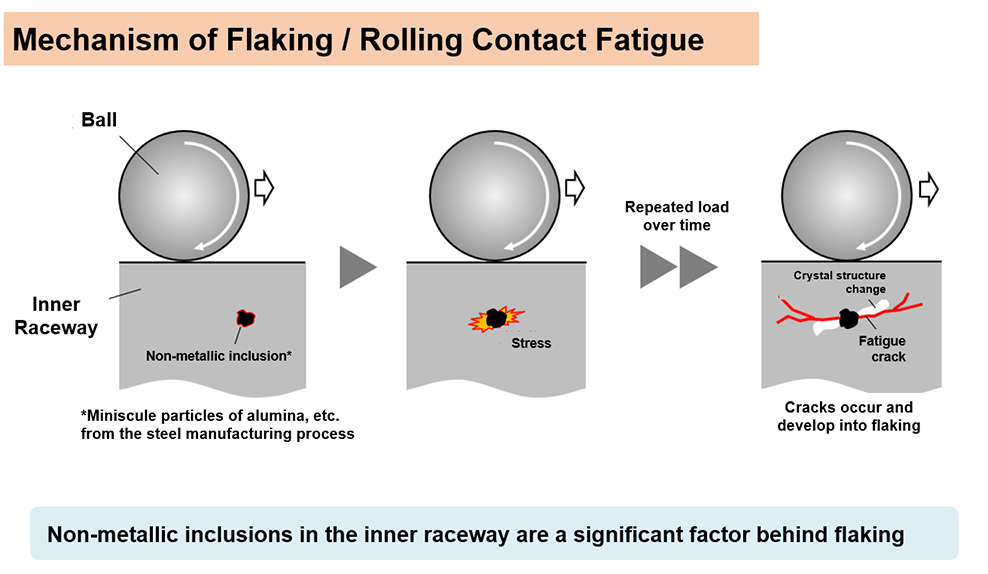 Mechanism of Flaking