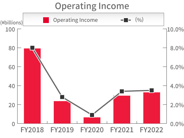 Operating Income