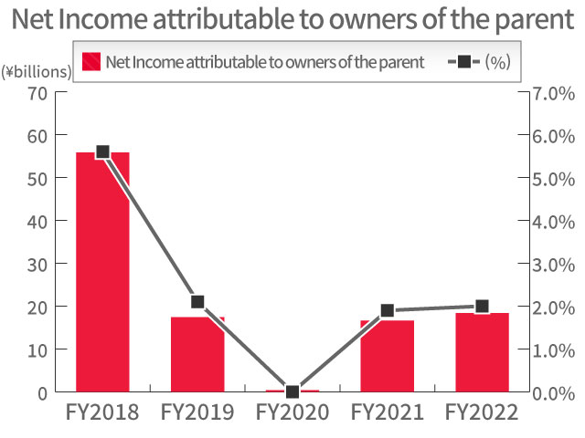 Net Income