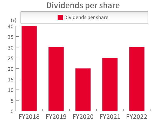 Dividends per share