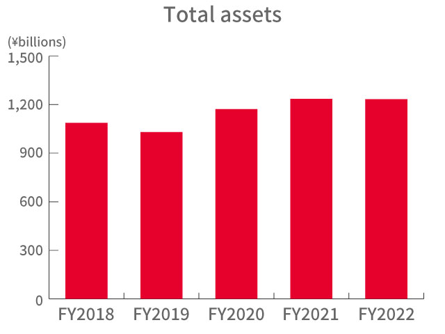 Total assets