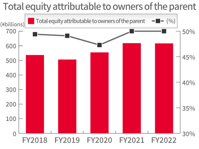 Shareholders' equity