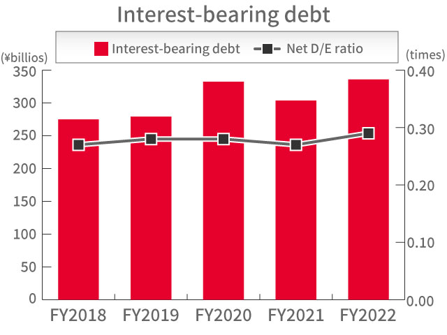 Interest-bearing debt