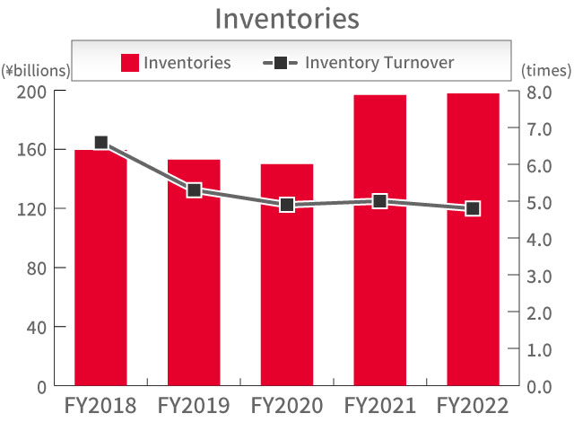 Inventories