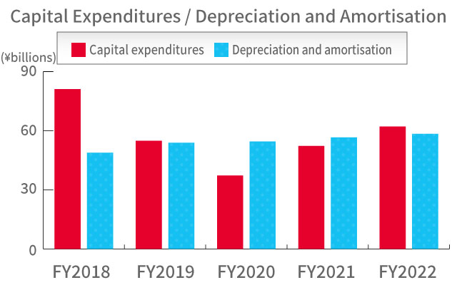 Capital Expenditures / Depreciation and amortisation