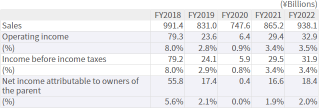 Sales/Operating Income/Net Income