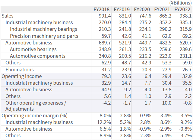 Breakdown by Business Segment