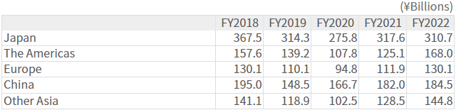 Sales by Customer Location