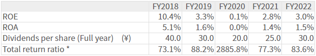 ROE/ROA/Dividends/Total return ratio