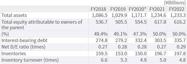 Assets/Equity/Debts/Inventories