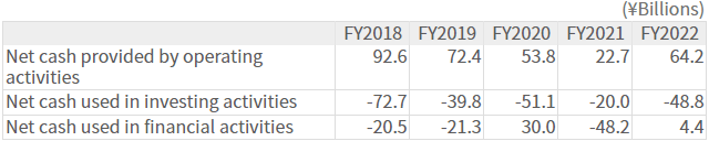 Cash Flows