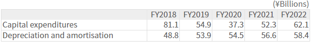 Capital Expenditures / Depreciation and amortization