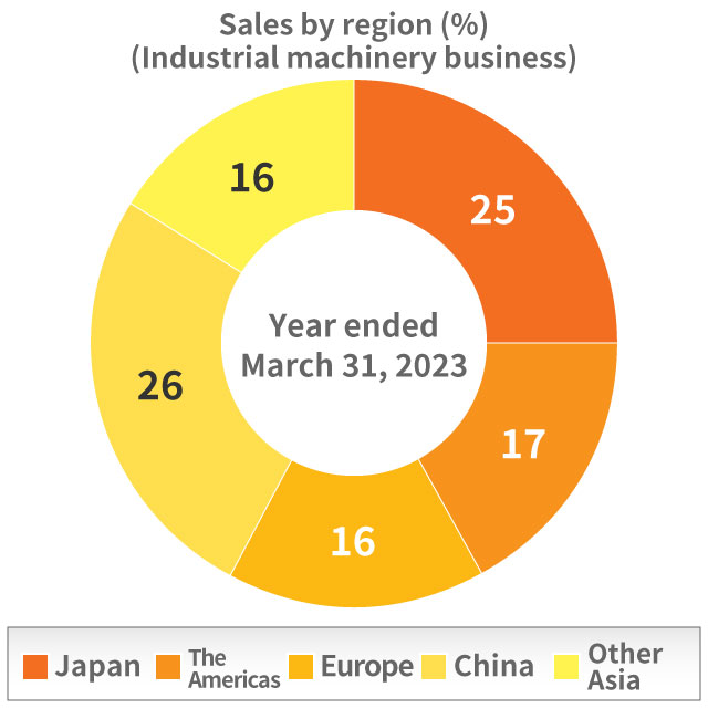 Industrial Machinery Business Net sales by region(%) (Industrial machinery business)