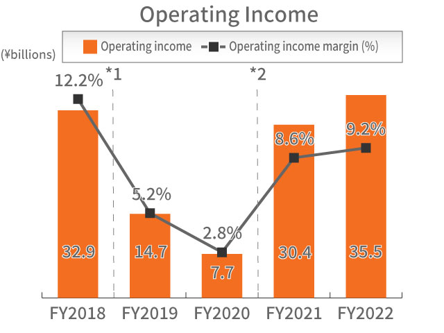 Industrial Machinery Business Operating Income