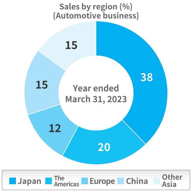 Automotive Business Net sales by region(%) (Industrial machinery business) 