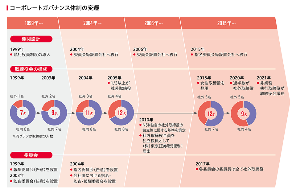 コーポレートガバナンス体制の変遷