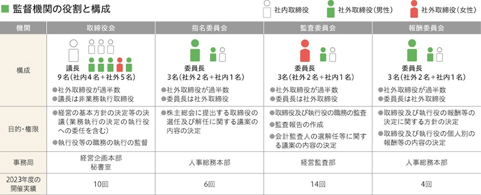 取締役会及び各委員会の構成と役割