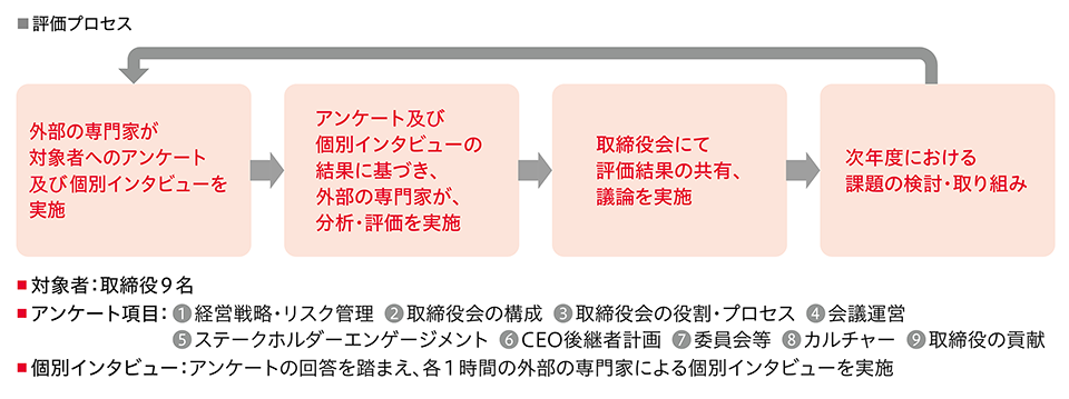 評価プロセス