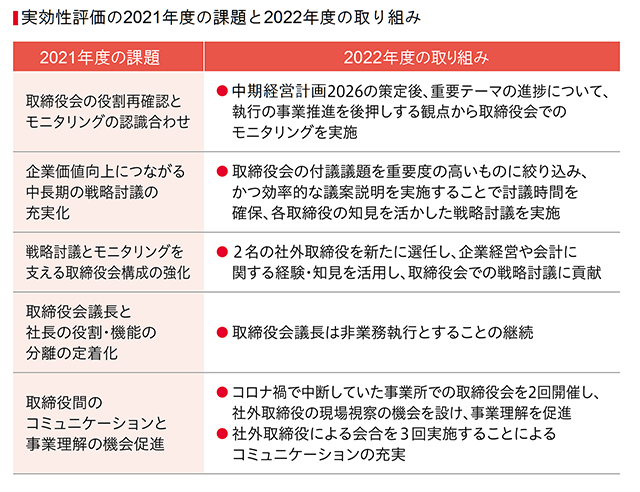 実効性評価のFY2021の課題とFY2022の取り組み
