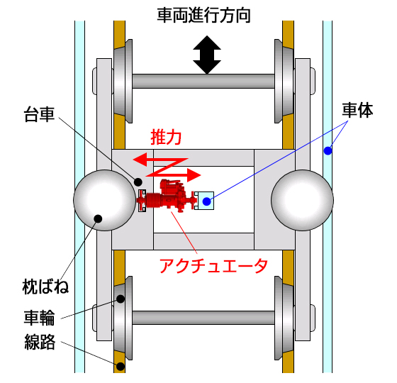ＮＳＫ動揺防止アクチュエータ 車載模式図