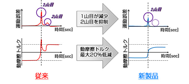 
運動方向反転時の運動誤差と動摩擦トルクの関係
