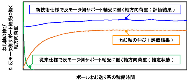 
開発技術の特長
