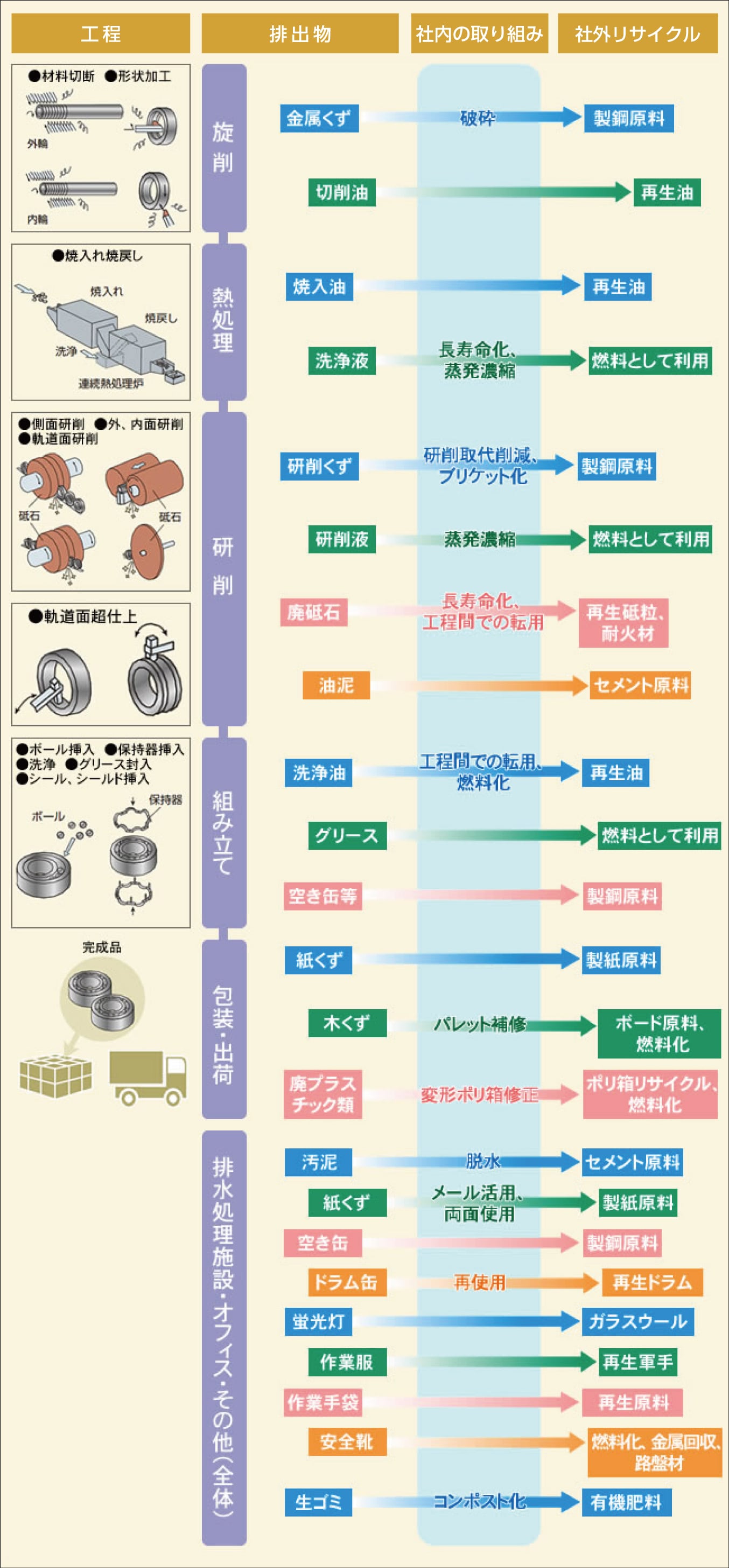 図：軸受の製造工程からの排出物と3Rの取り組み