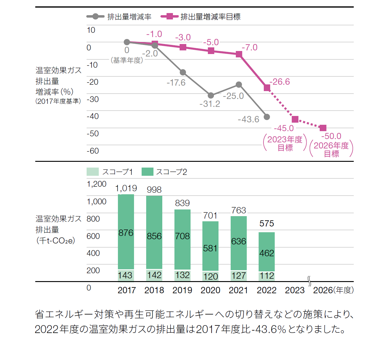 温室効果ガス排出量・原単位の推移（グローバル）