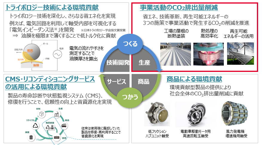 事業活動のCO<sub>2</sub>排出量削減