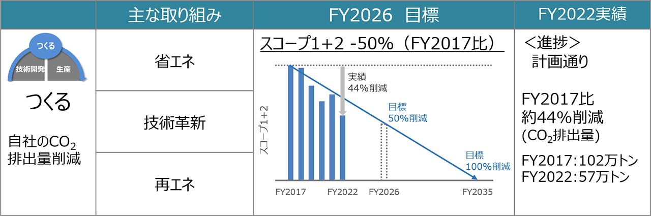 CO<sub>2</sub>削減目標とその進捗