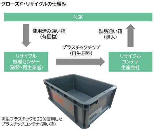 クローズド・リサイクルの仕組み