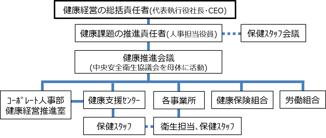 健康マネジメント体制図