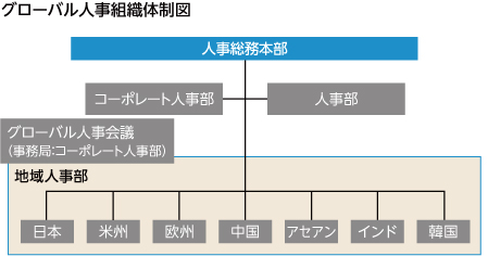 グローバル人事体制図