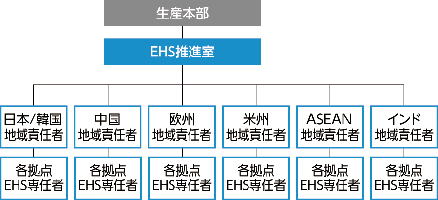 グローバルEHS運営体制