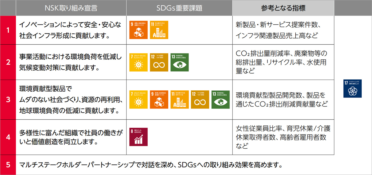SDGsの7つの重要課題と取り組み宣言