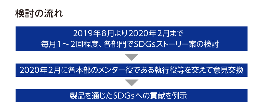 検討の流れ