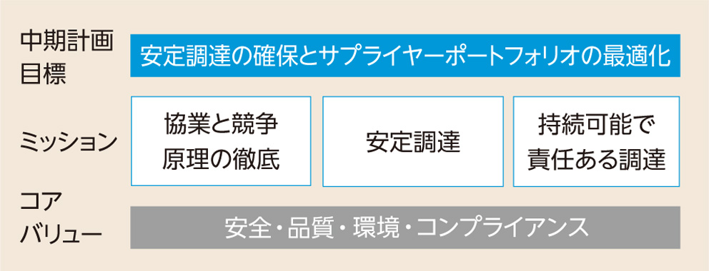 調達本部第6次中期経営計画
