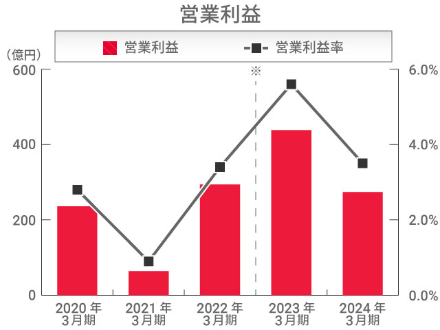 営業利益