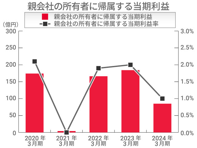 当期純利益