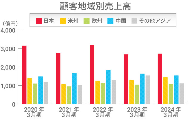 顧客地域別売上高