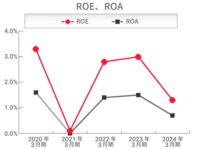 ROE、ROA