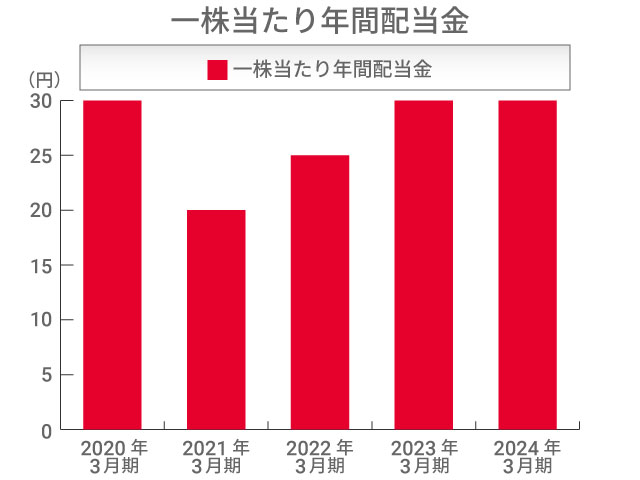 一株当たり配当金