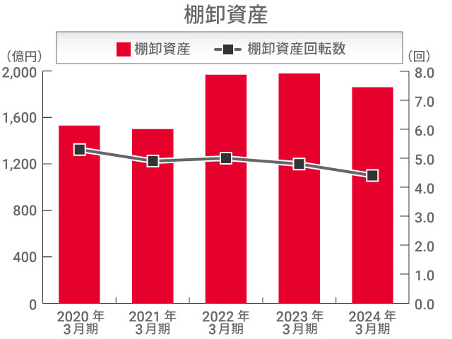棚卸資産回転率