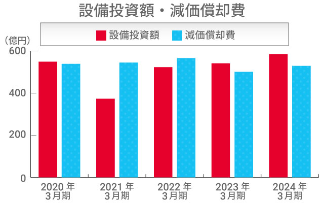 設備投資・減価償却費(有形及び無形)