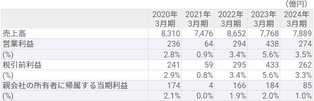 売上高/営業利益/当期純利益