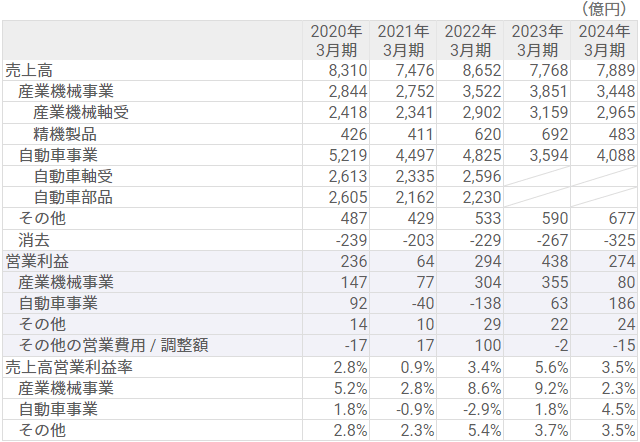 事業別セグメントデータ
