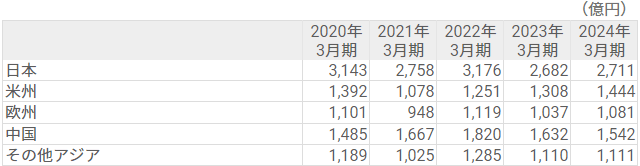 顧客地域別売上高